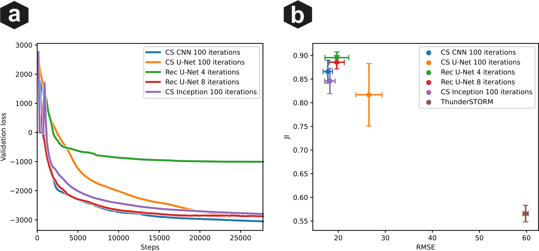 Neural network architecture comparison