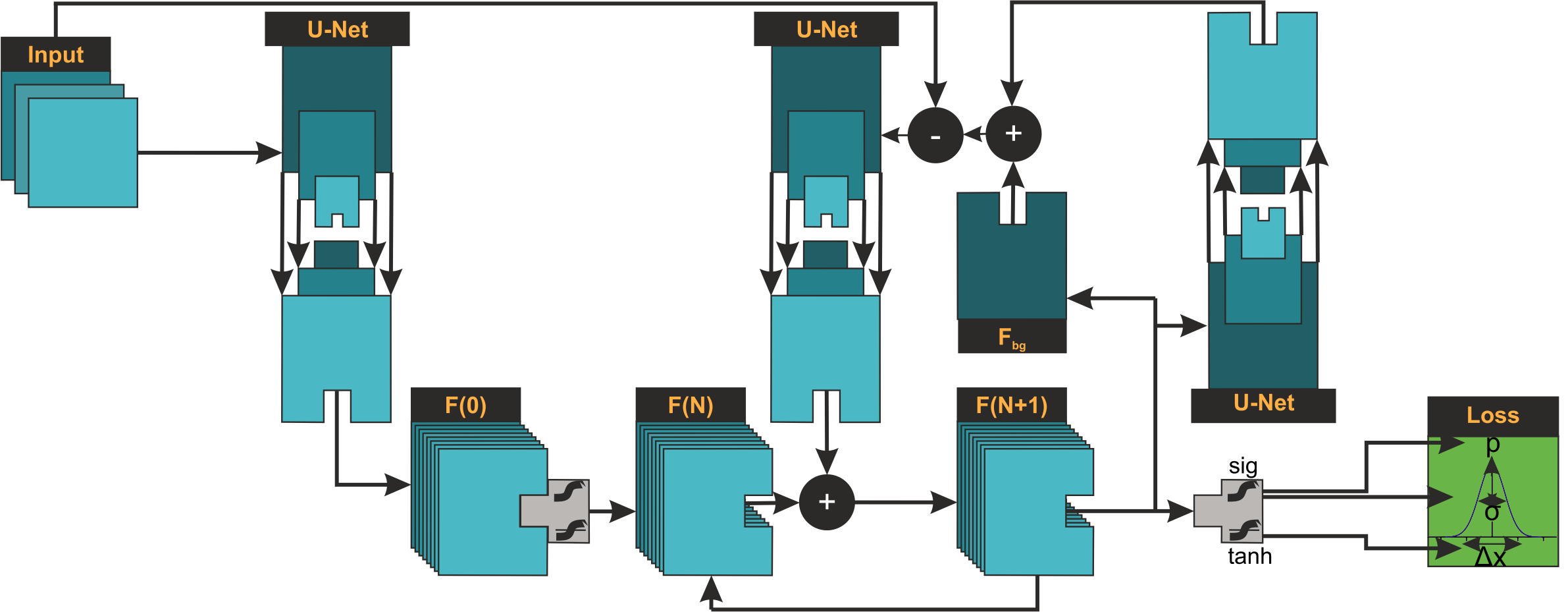 ReCSAI neural network architecture for microscopy