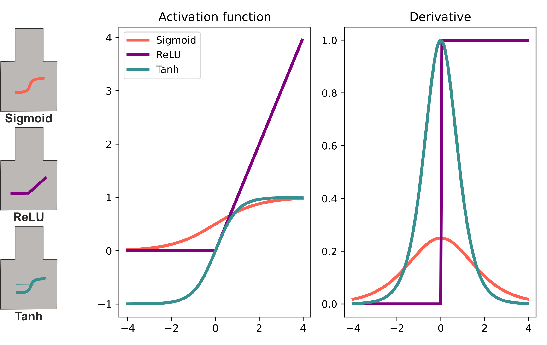 Neural network activation functions
