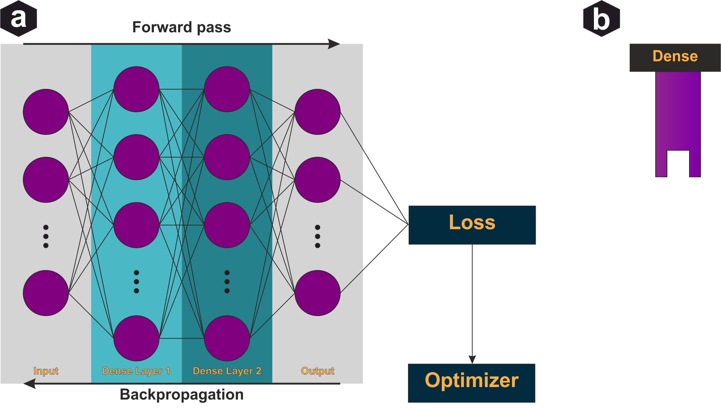 Feedforward neural network dense layer