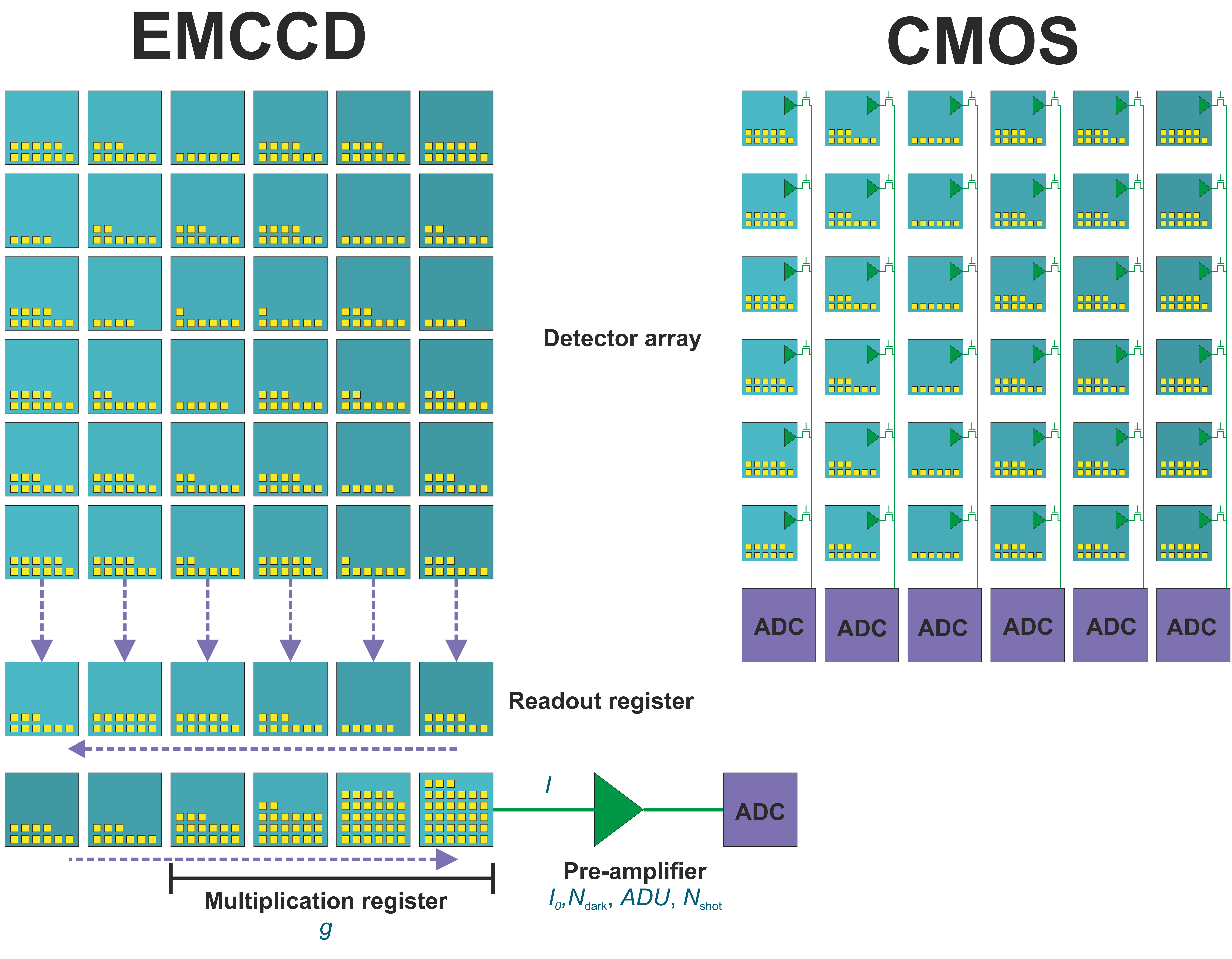 EMCCD and CMOS detector comparison