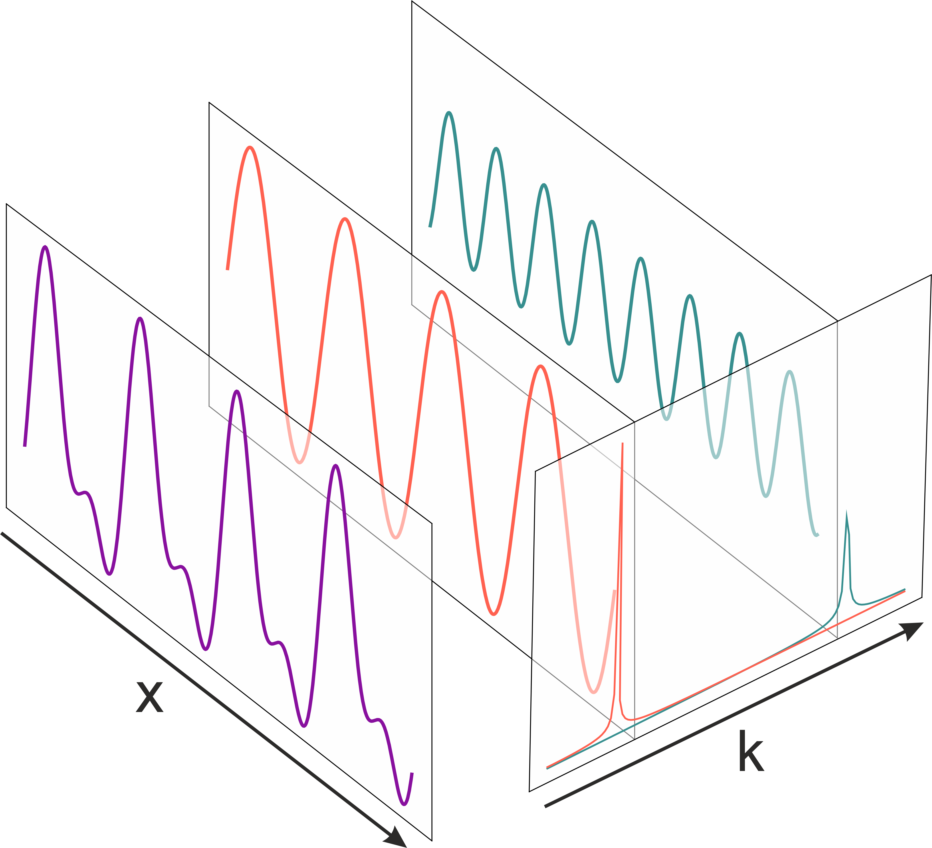Fourier transform signal decomposition