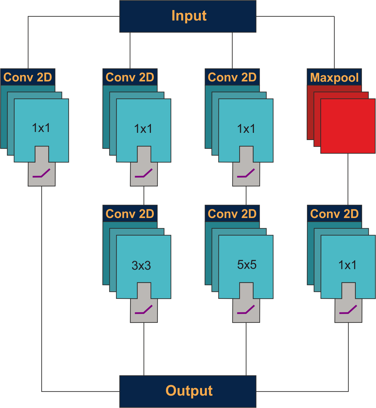 Inception module parallel convolutions