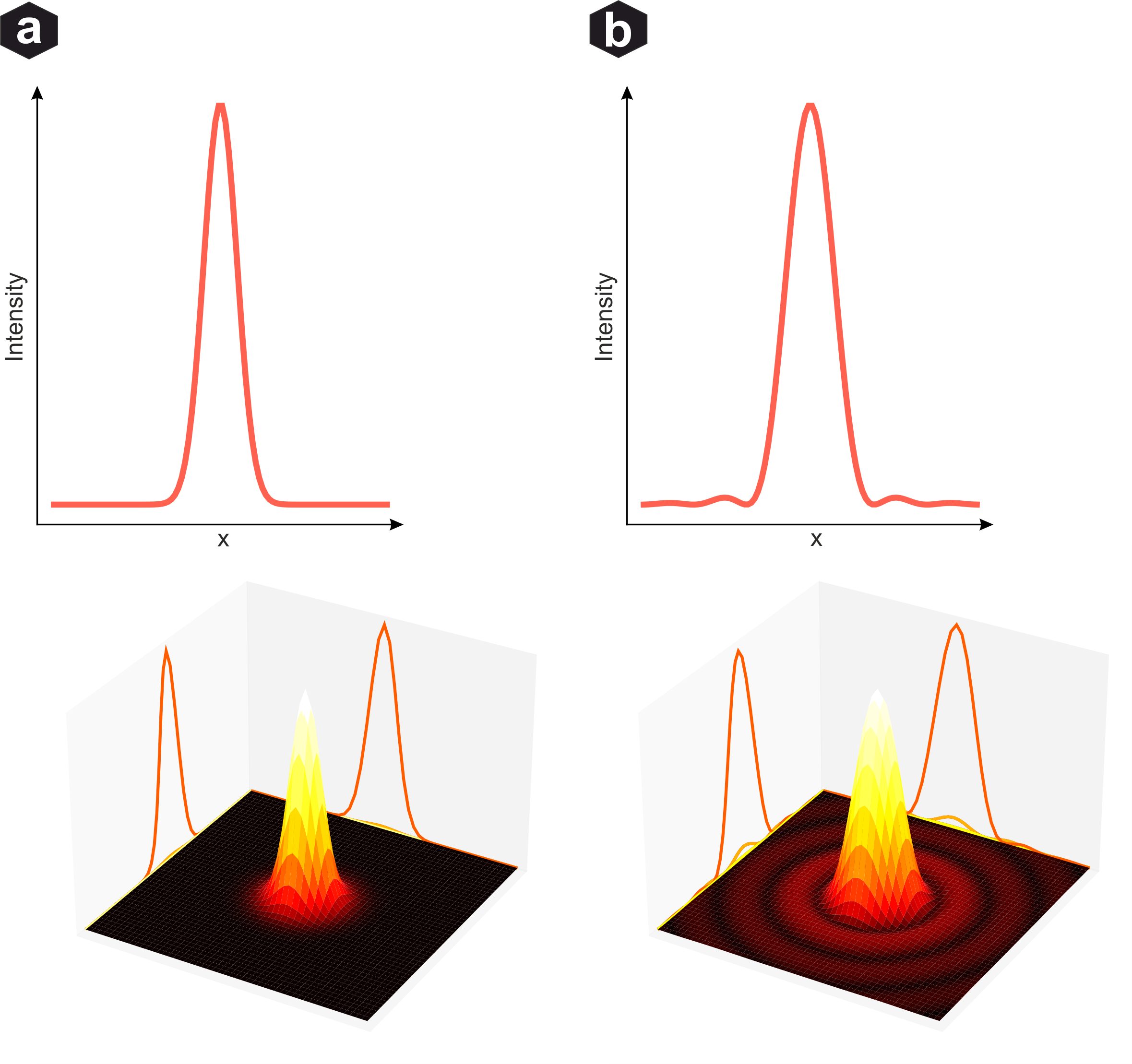 Gaussian vs Airy disc point spread function