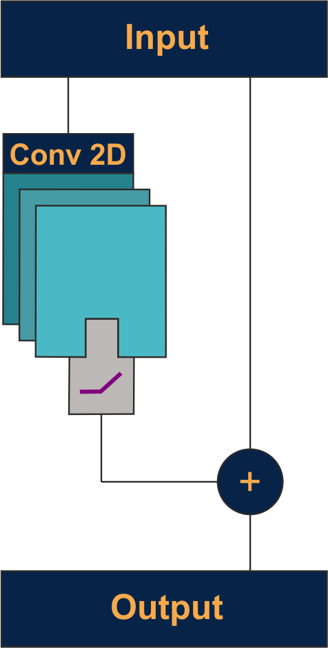 ResNet residual connections diagram