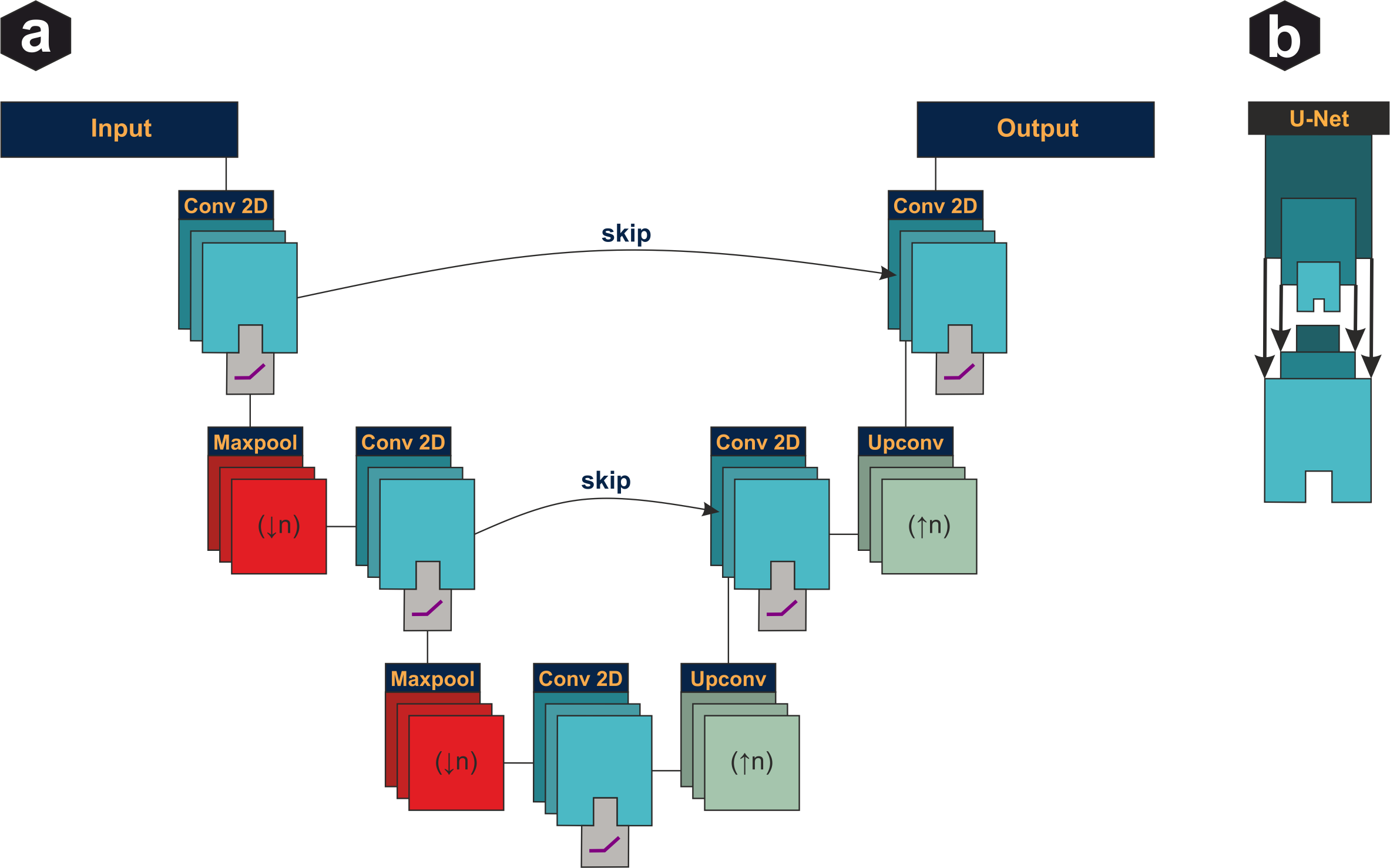 U-Net encoder-decoder architecture